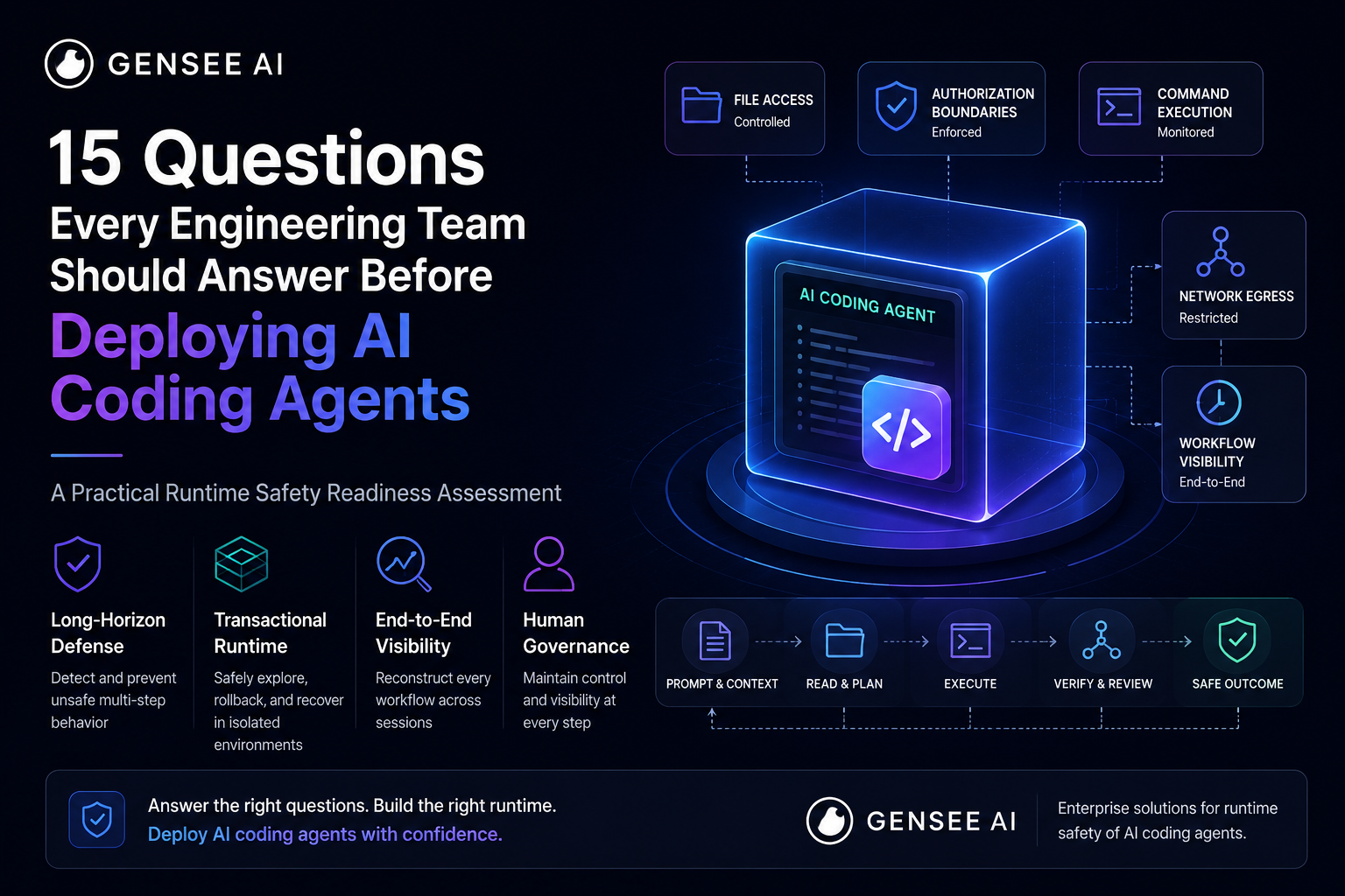 AI coding agent deployment readiness checklist covering isolation, authorization, visibility, enforcement, and recovery