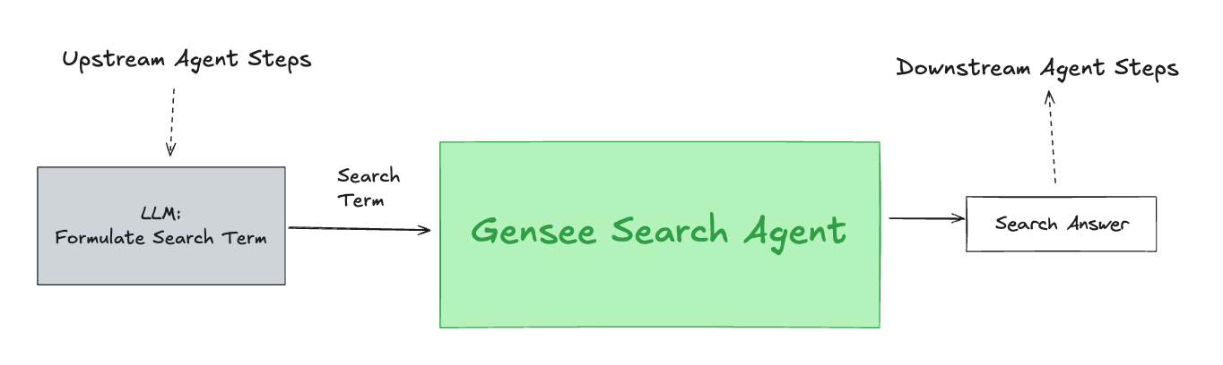 A simple diagram showing the high-level abstraction of the Gensee Search Agent.