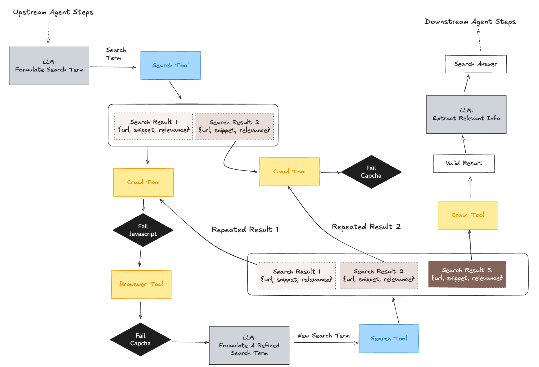 A flowchart showing the complex, manual workflow of a low-level search tool.
