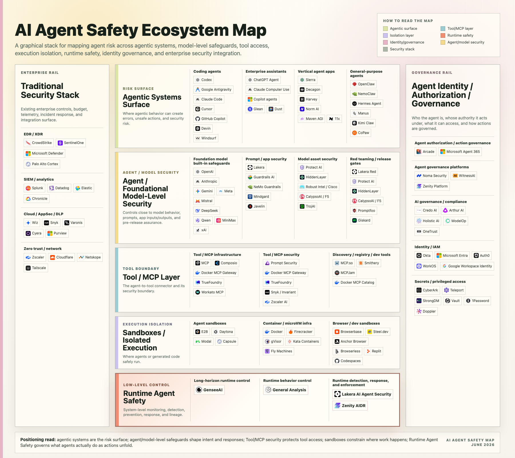AI Agent Safety Ecosystem Map showing agentic systems surface, agent and foundational model-level security, Tool/MCP security, sandboxes and isolated execution, runtime agent safety, agent identity and governance, and the traditional security stack