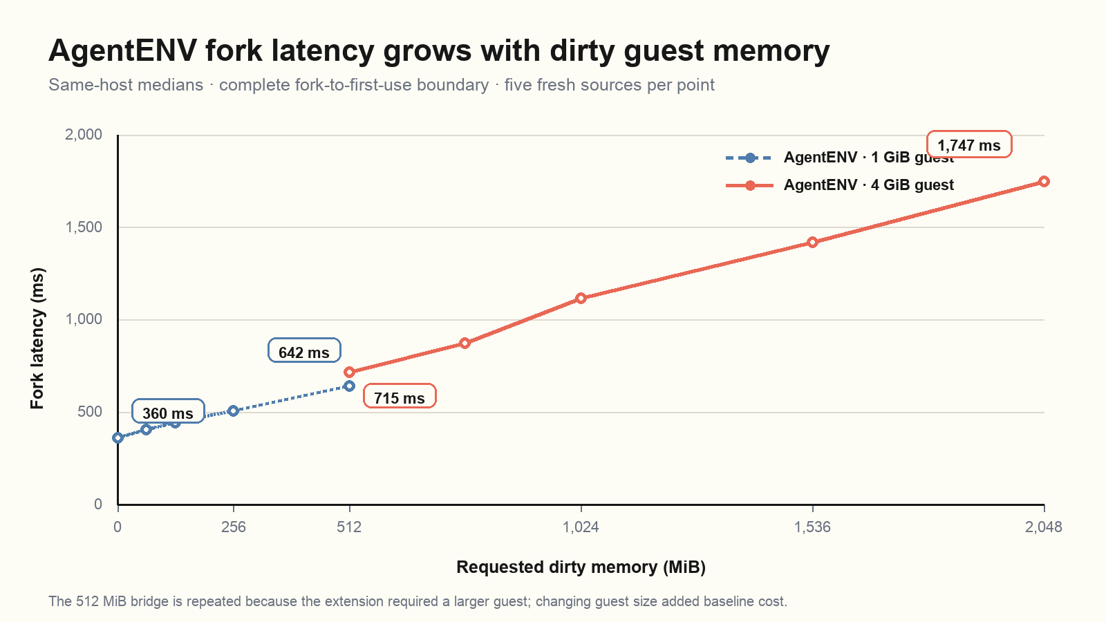 Line chart of AgentENV fork-to-first-use latency increasing from 360 milliseconds at zero requested dirty memory to 642 milliseconds at 512 MiB in a 1 GiB guest, and from 715 milliseconds at 512 MiB to 1.747 seconds at 2 GiB in a 4 GiB guest