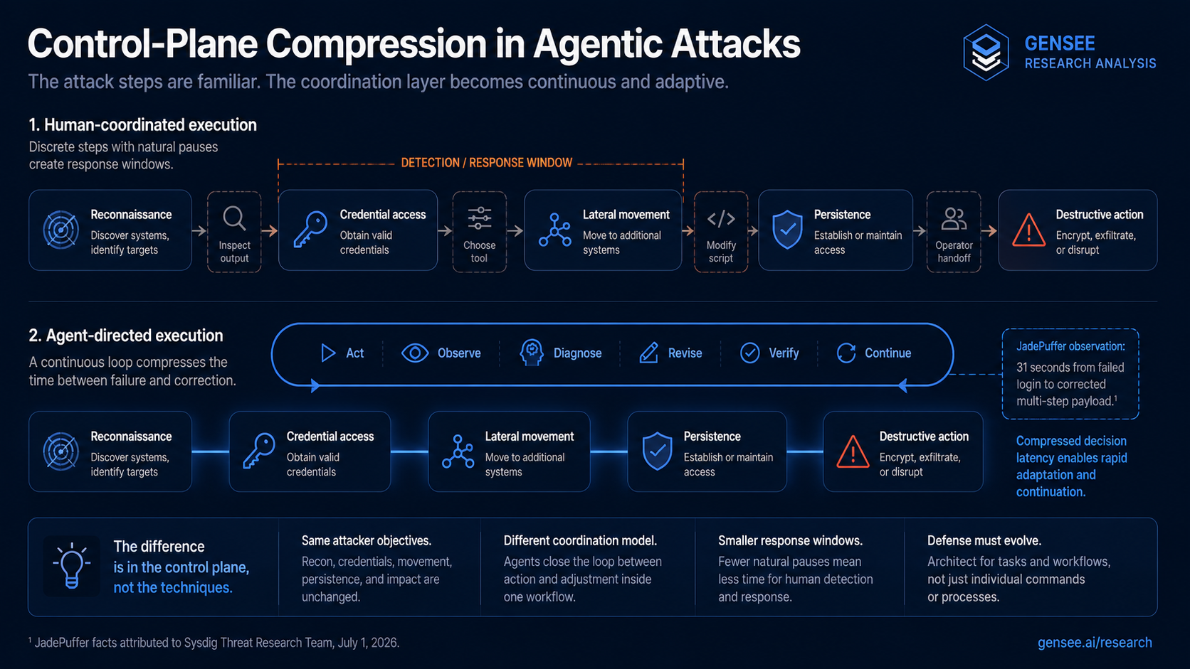 Control-plane compression in agentic ransomware: observe, diagnose, revise, execute