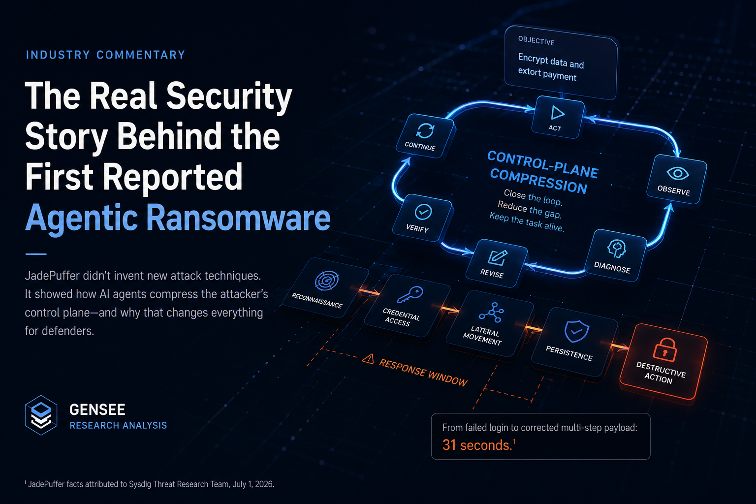 Agentic ransomware control loop showing objective, action, result, diagnosis, revised action, and runtime defense