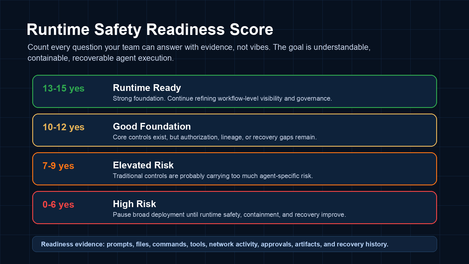 Runtime safety readiness scorecard for AI coding agent deployment
