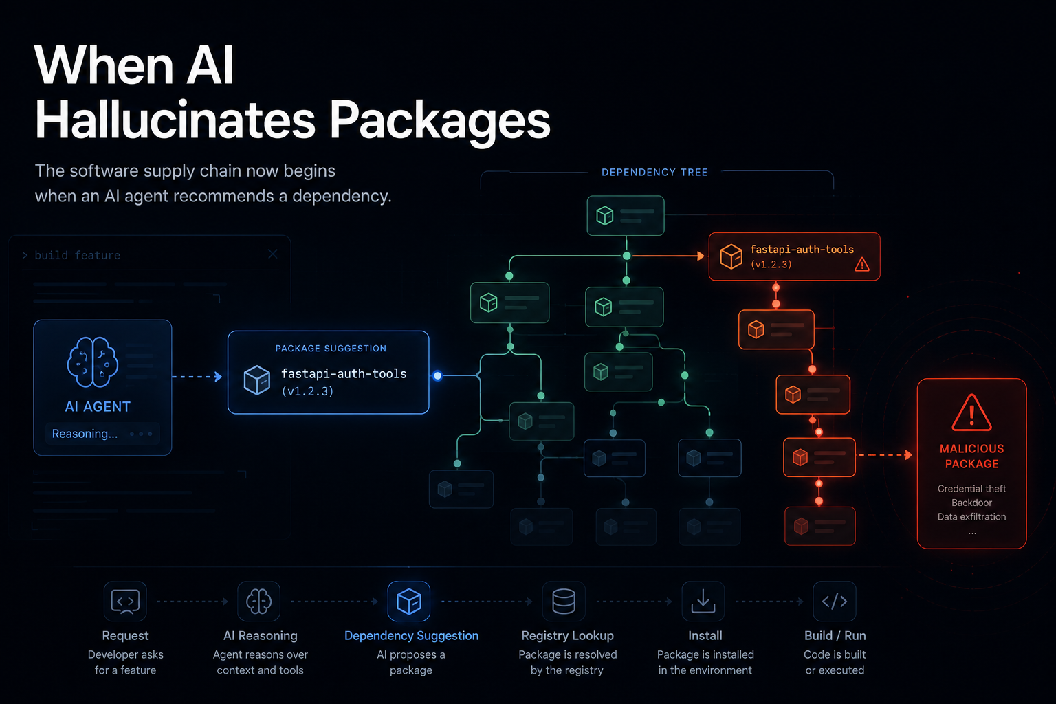 AI has moved the first trust decision from human package search into agentic dependency inference