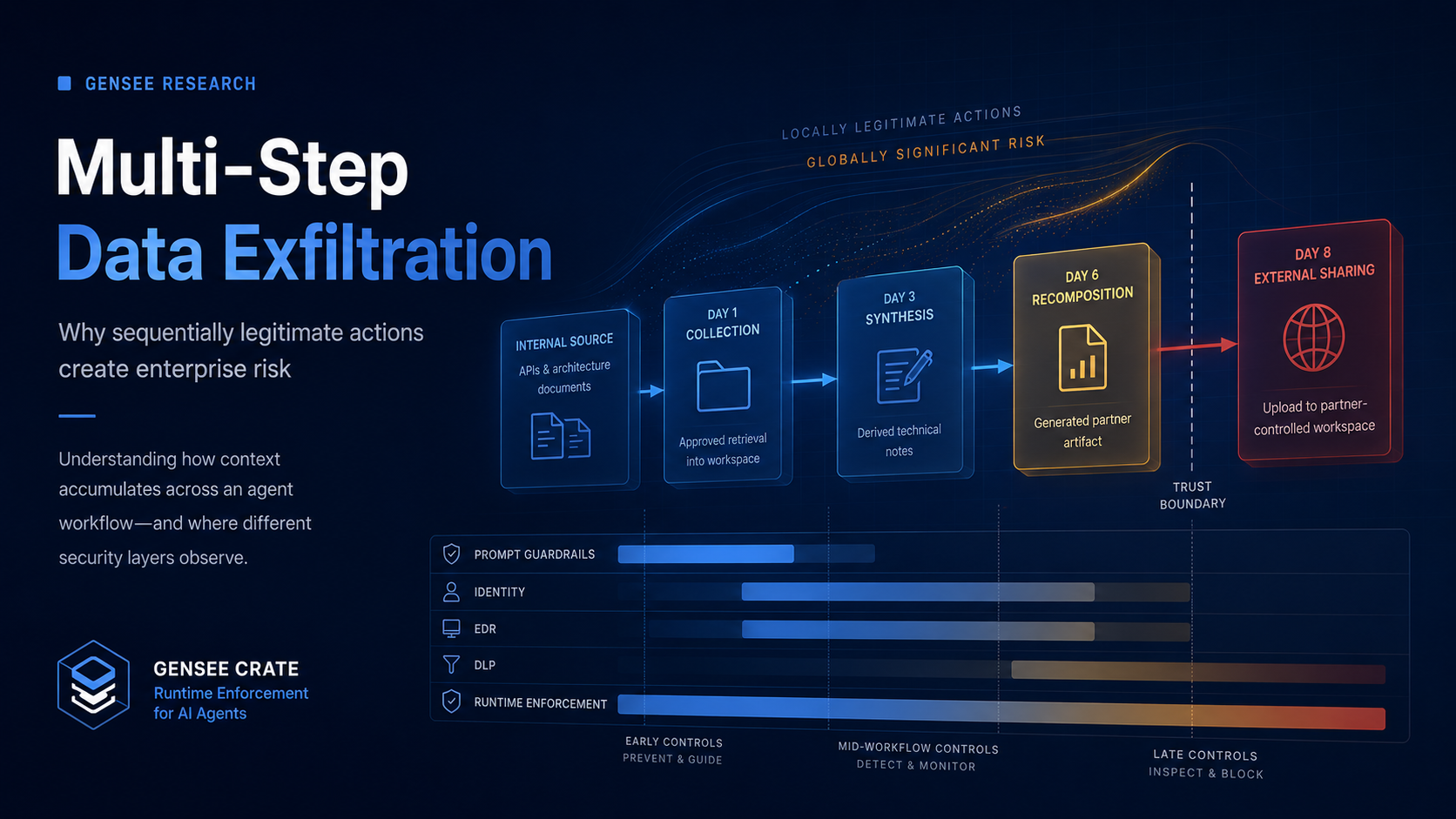 AP-001 multi-step data exfiltration path from internal source to external destination