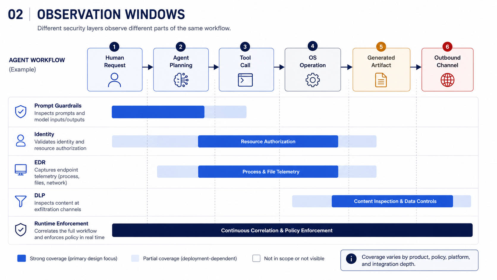 Observation windows for AP-001 across prompt guardrails, identity, EDR, DLP, and runtime enforcement