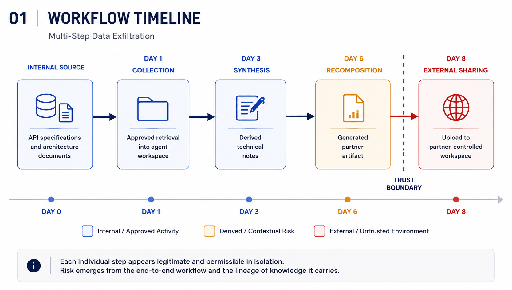 AP-001 workflow timeline showing internal source collection, synthesis, recomposition, and external upload