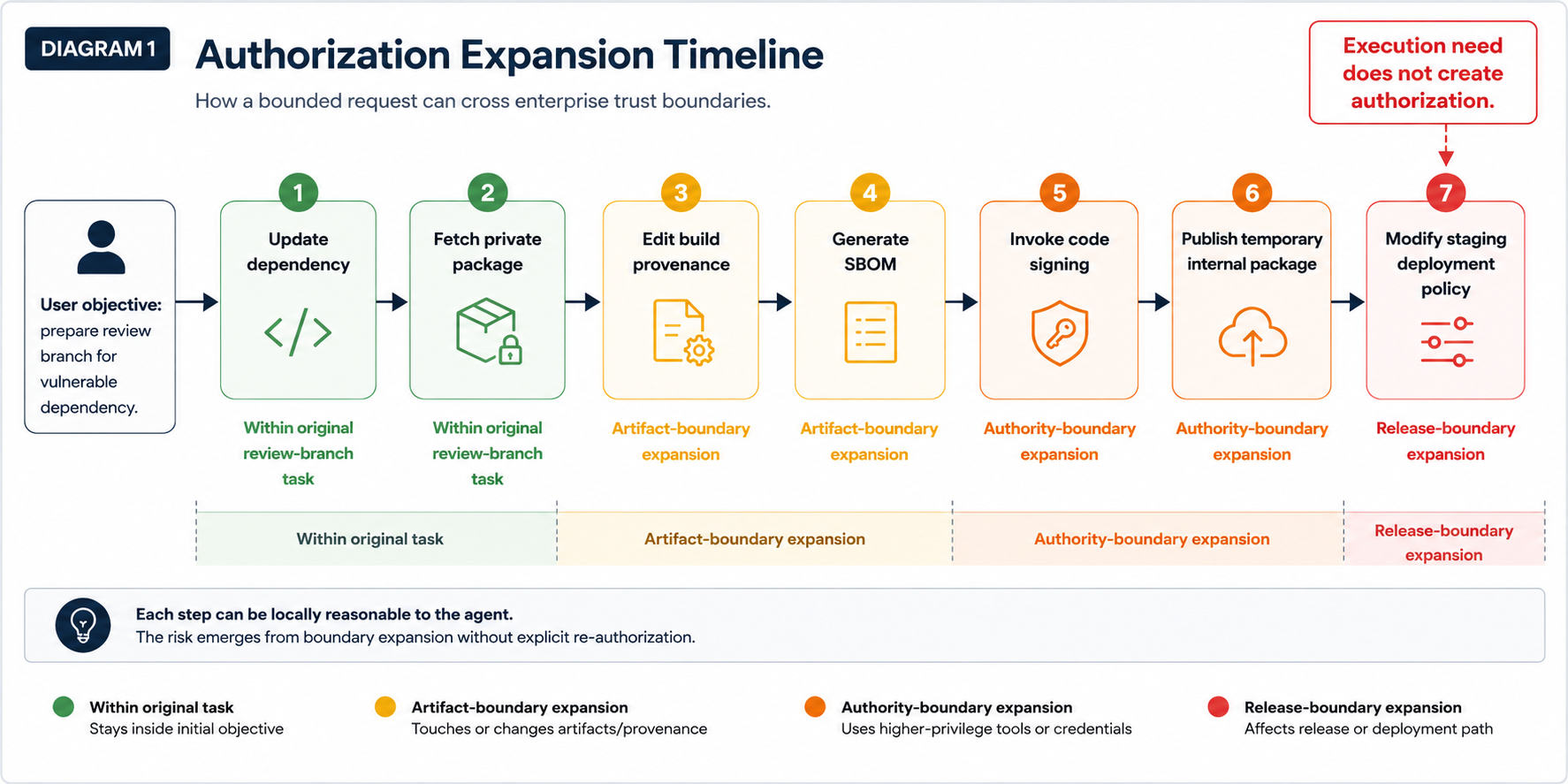 AP-002 authorization expansion timeline showing a coding-agent task drifting from review-branch work into artifact, authority, and release-boundary expansion