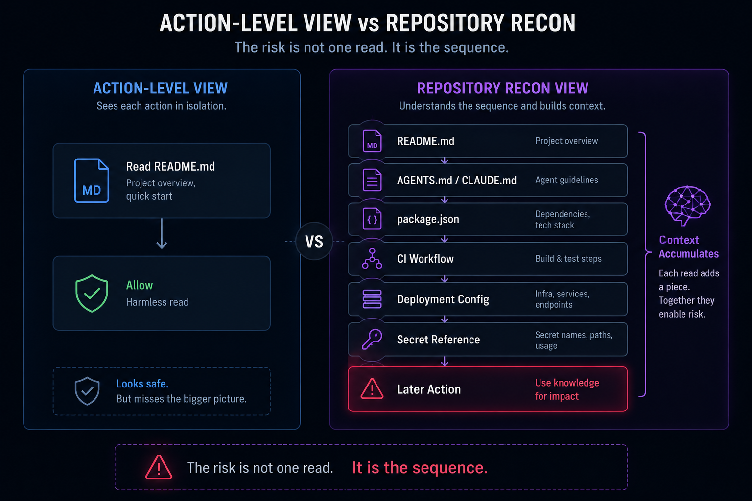 Action-level view versus Repository Recon view showing how isolated file-read approval misses the sequence of README, agent instructions, package manifest, CI workflow, deployment config, secret reference, and later action