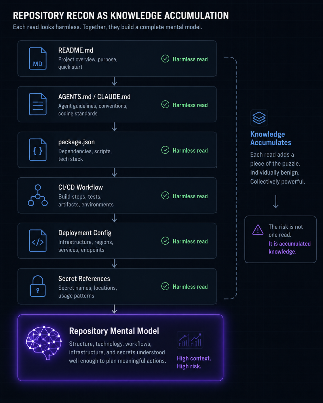 Repository Mental Model diagram showing source and tests, dependencies, CI and build, deploy and release, infrastructure, and secret references feeding into a central repository model