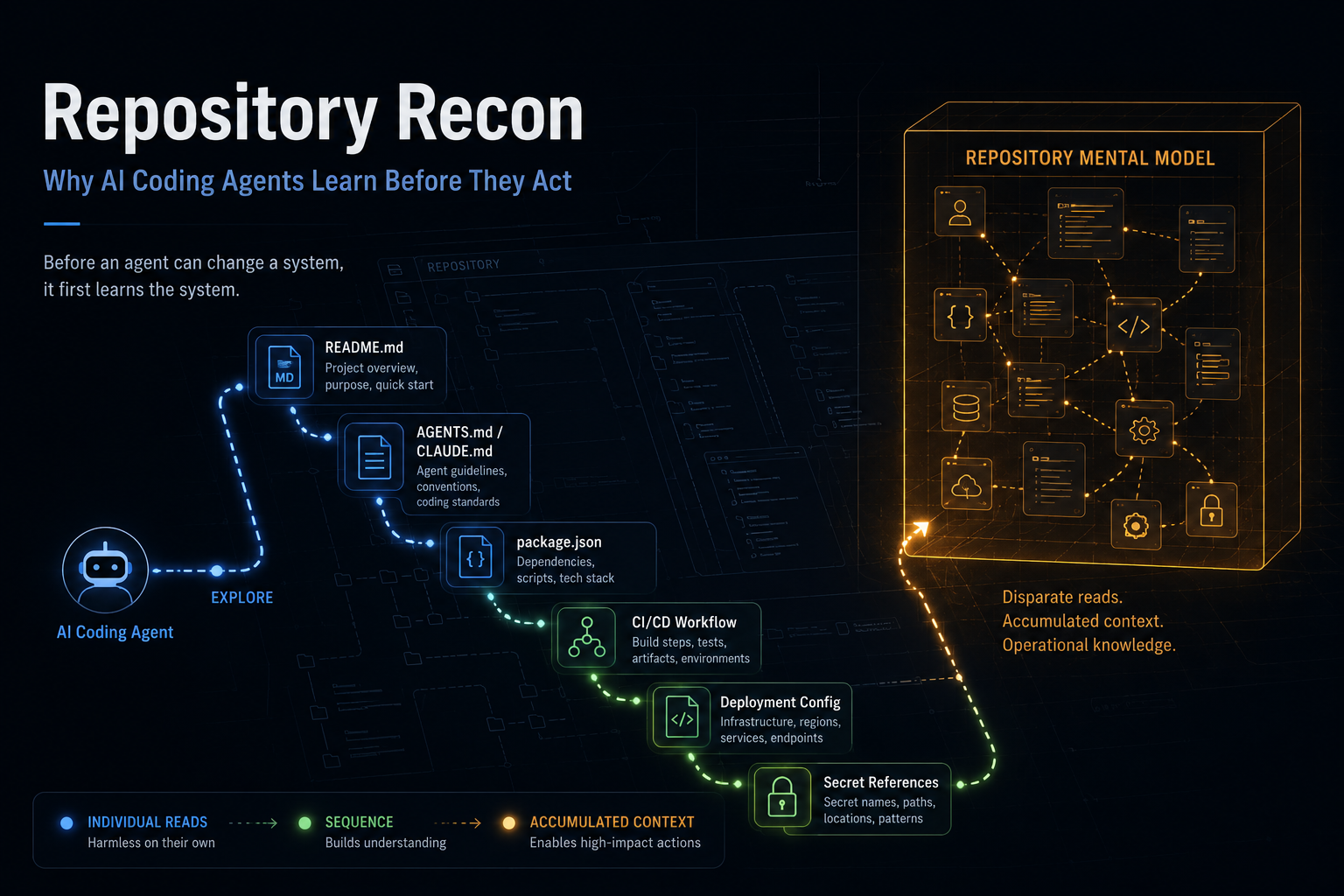 AP-003 Repository Recon showing an AI coding agent mapping repository reads, operational context, a repository mental model, and later actions through Gensee Crate runtime evidence