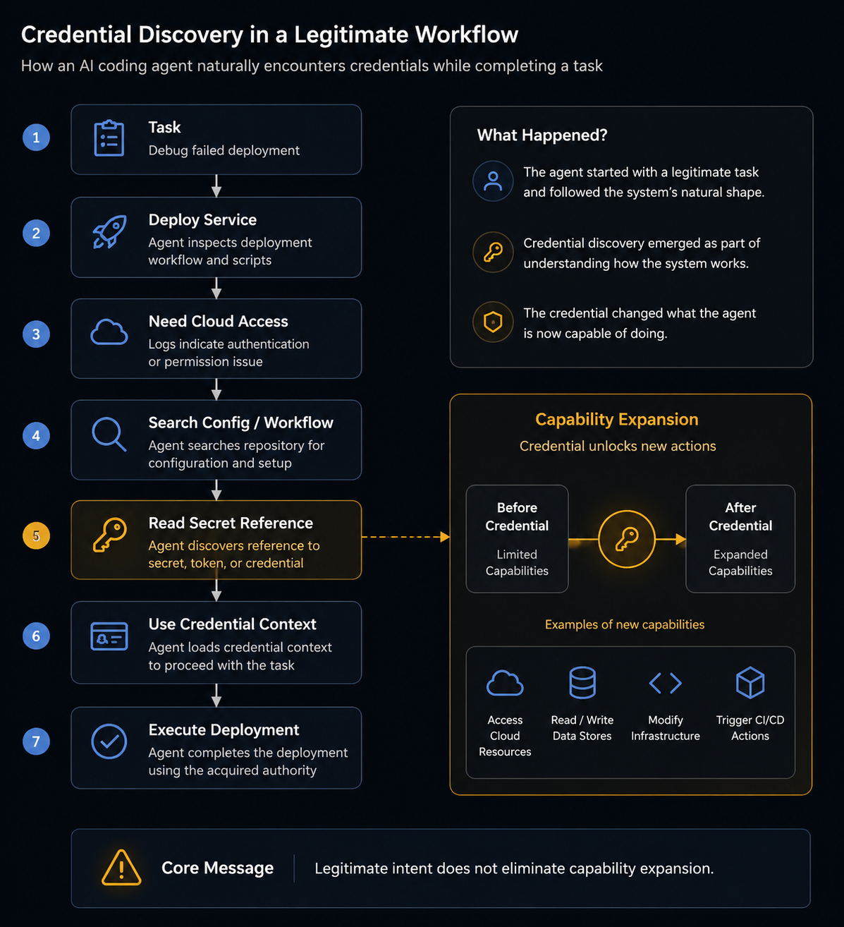 Credential discovery in a legitimate workflow showing a failed deployment leading to cloud access needs, secret references, credential context, and expanded capability