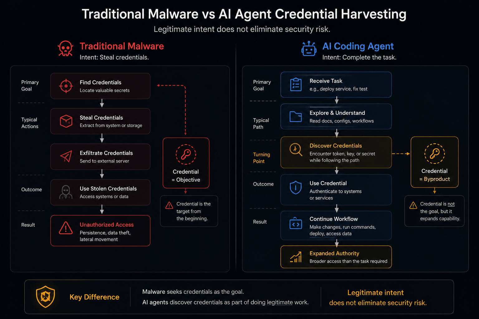 Traditional malware credential theft compared with AI agent credential harvesting where credentials appear as a byproduct of legitimate work