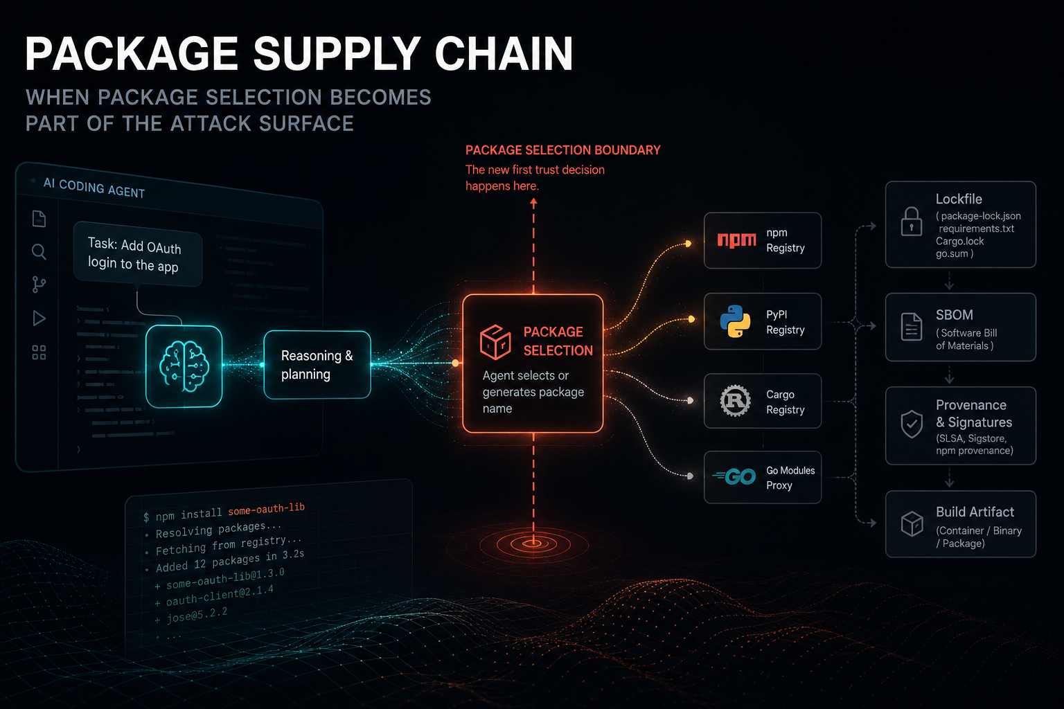 AP-005 Package Supply Chain showing an AI coding agent choosing a package before install, scanning, and provenance controls