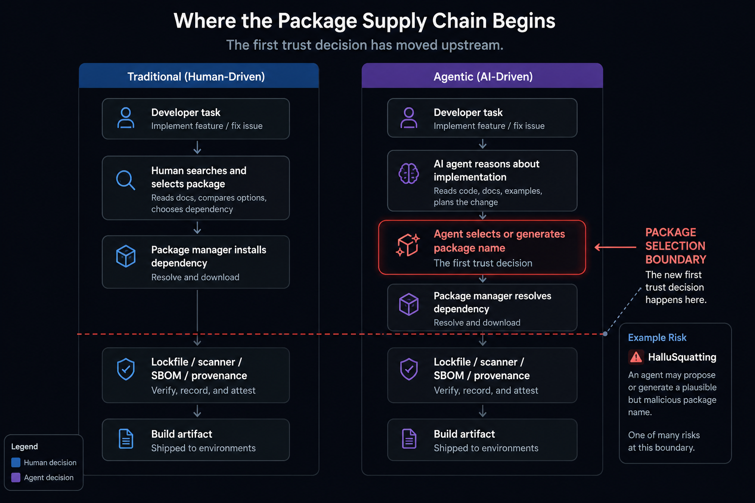 Traditional and agentic package supply-chain workflows showing the package selection boundary moving upstream