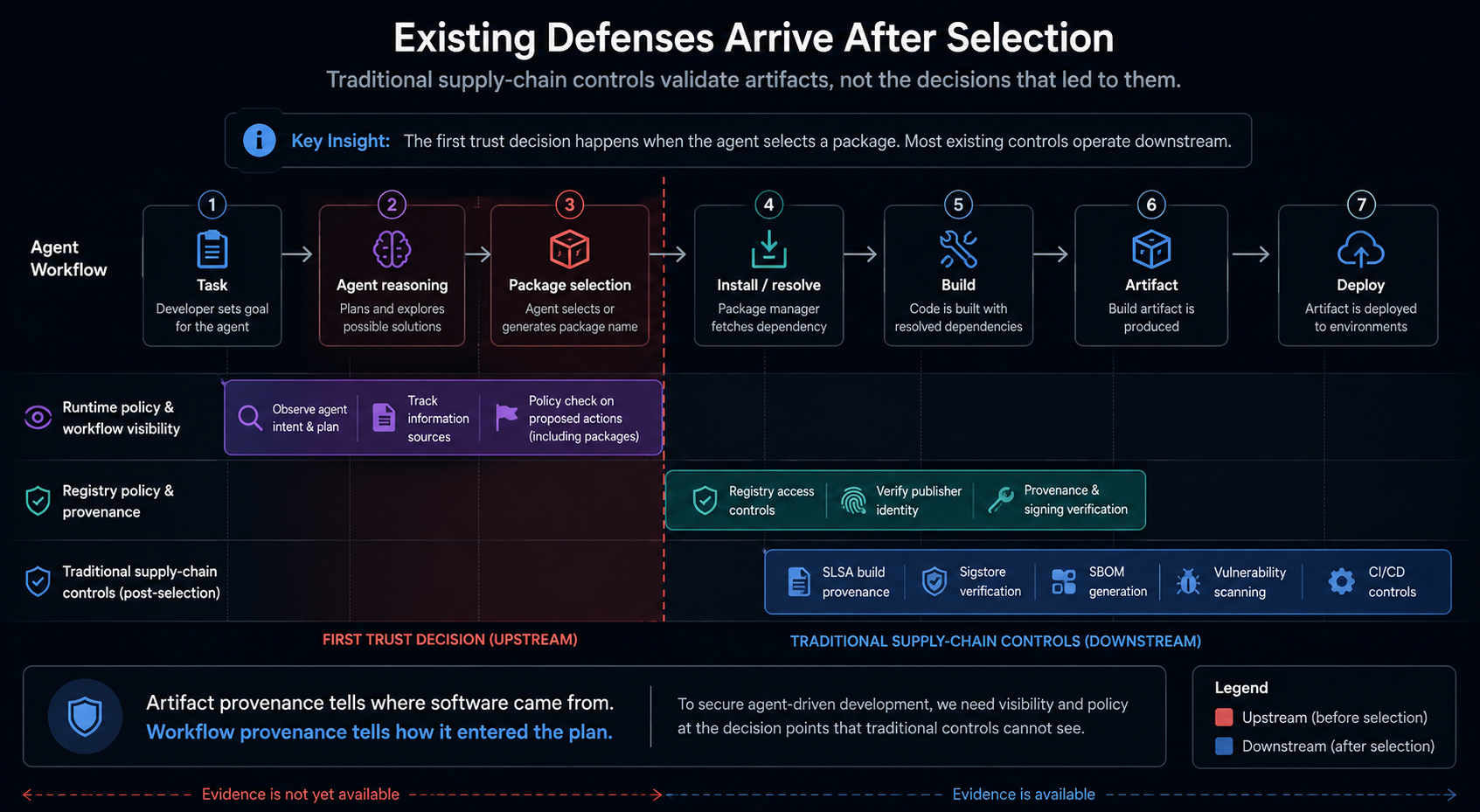 Existing package defenses arriving after the AI agent package selection boundary
