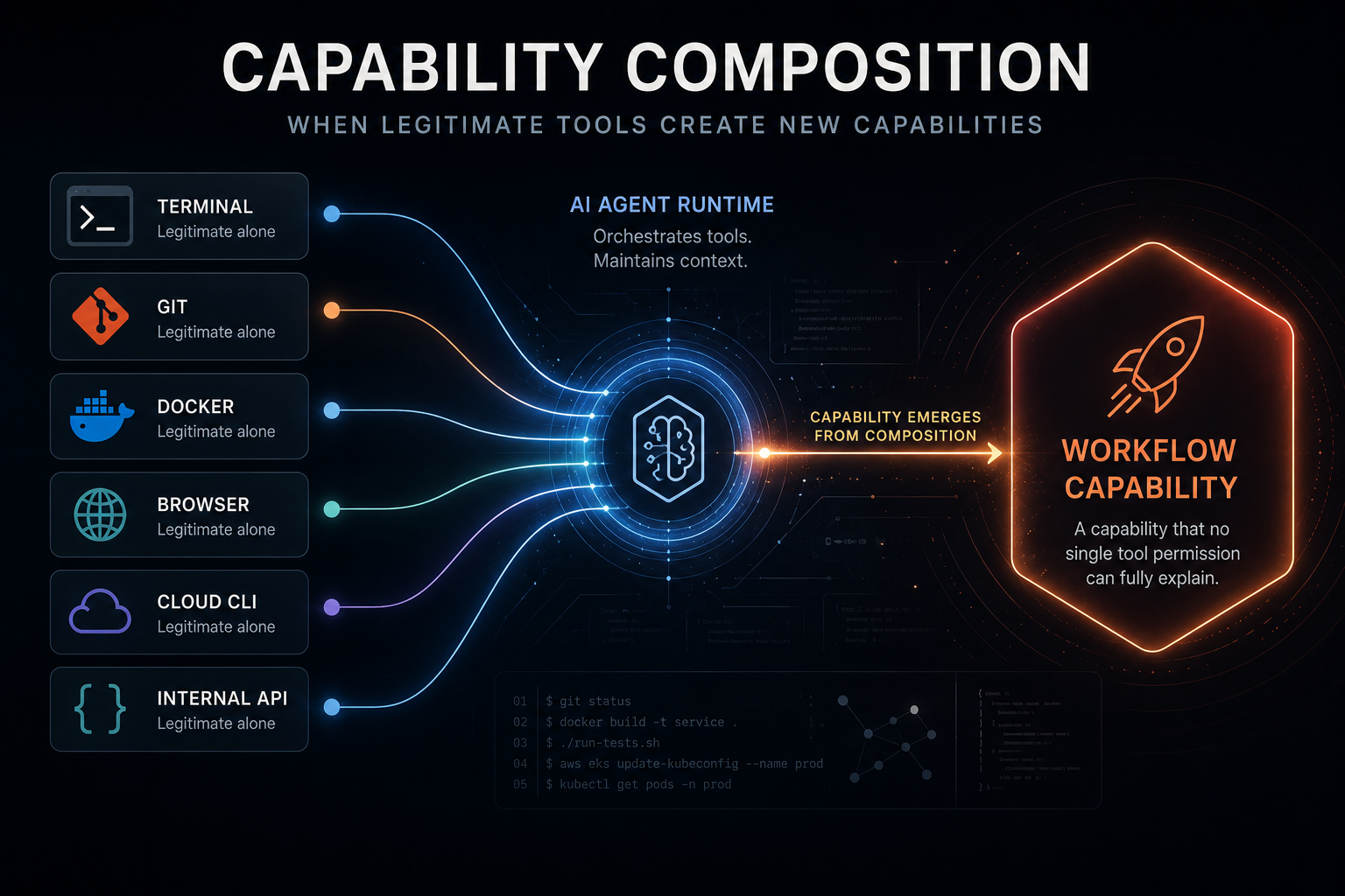 AP-006 Capability Composition showing legitimate agent capabilities converging into a composed workflow capability