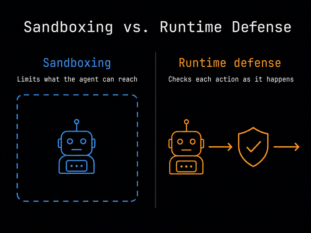 Comparison graphic of sandboxing, which limits what an AI coding agent can reach, versus runtime defense, which checks each action as it happens