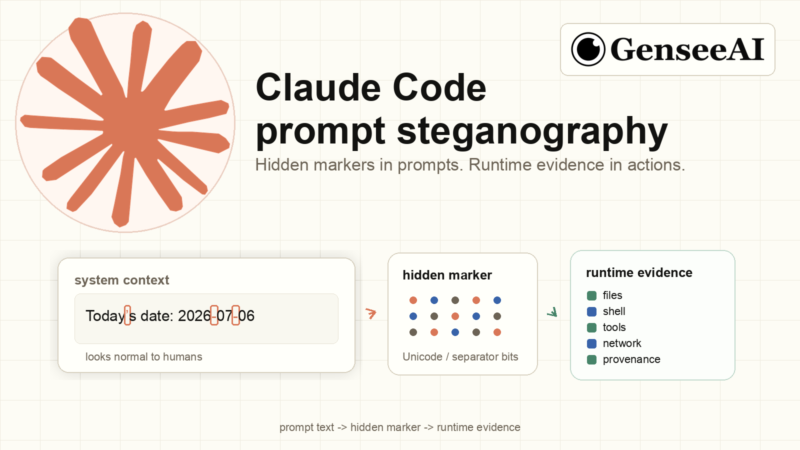 Claude Code prompt steganography issue shown as hidden markers in prompt text flowing into runtime evidence