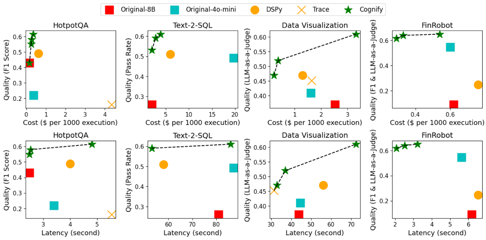 Cognify result
