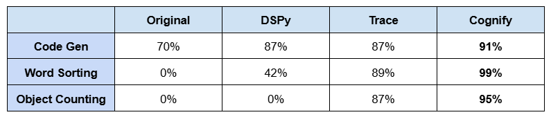 Cognify result table
