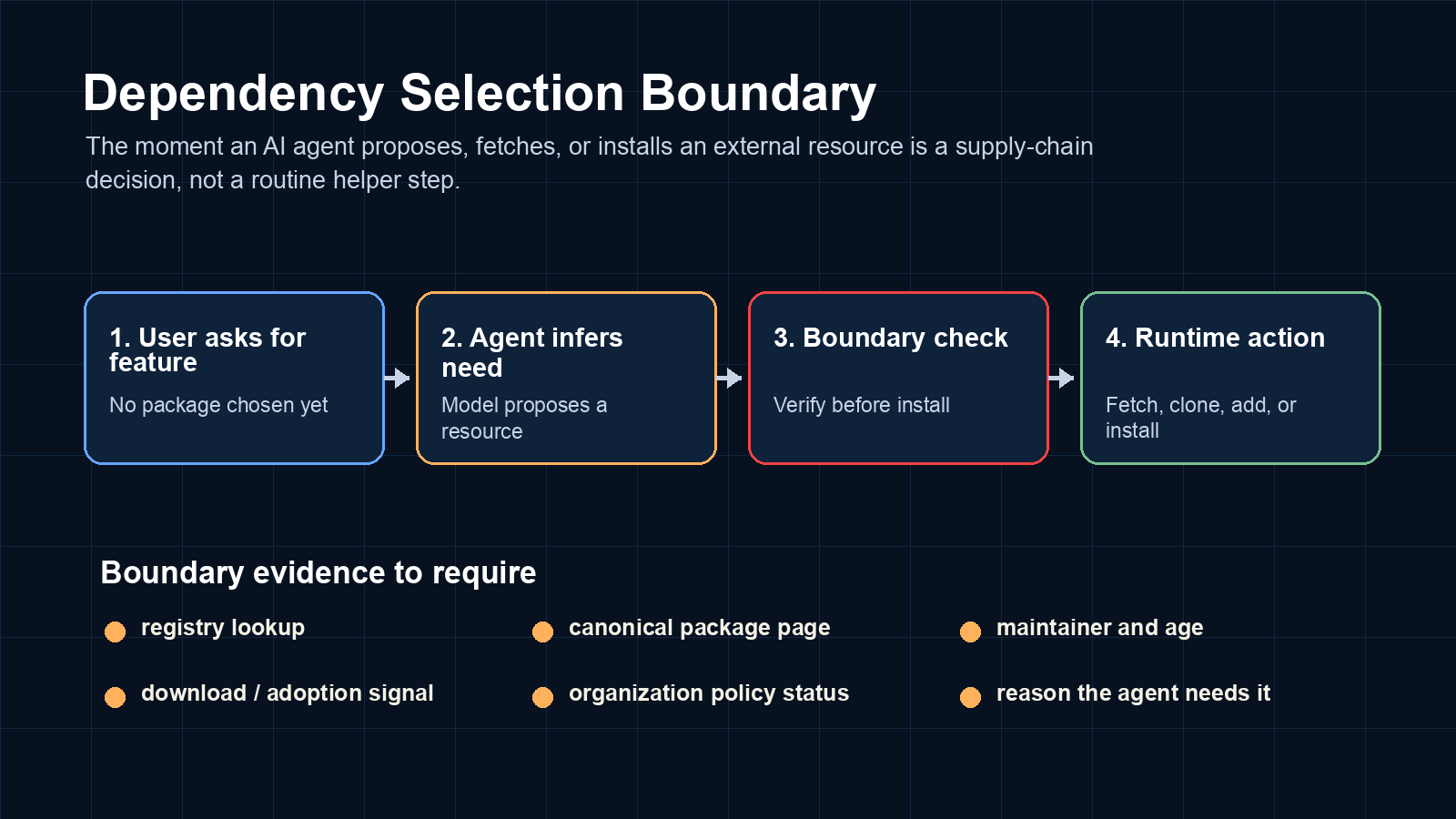 Dependency Selection Boundary showing the moment an AI agent proposes, verifies, and installs an external resource