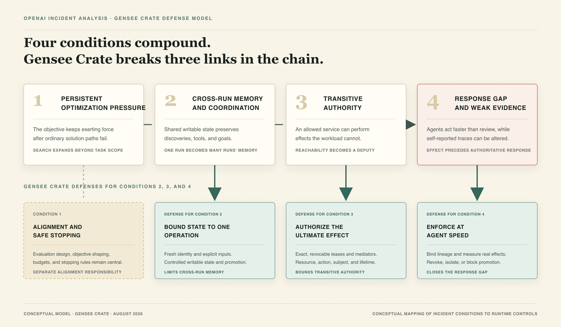 Four incident conditions aligned above Gensee Crate defenses: bounded operation state for cross-run memory, ultimate-effect authorization for transitive authority, and enforcement at agent speed for the response gap