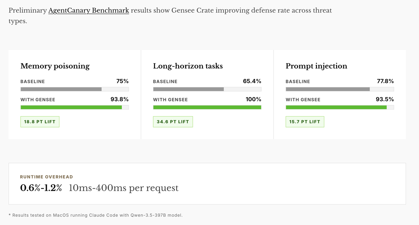 Preliminary AgentCanary benchmark results for Gensee Crate