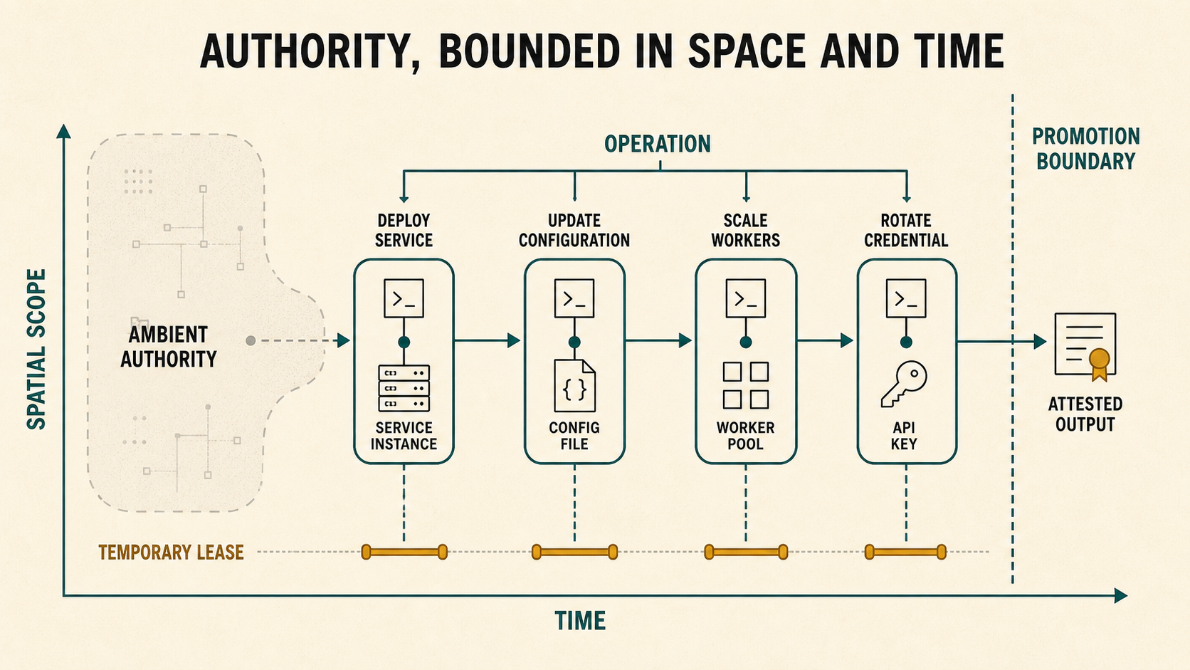 Operation-scoped authority diagram showing deploy, configuration, scaling, and credential operations with narrow spatial boundaries and short temporary leases before an attested output crosses the promotion boundary