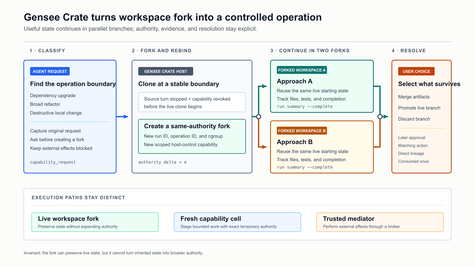 Gensee Crate classifies an agent request, creates two same-authority live workspace forks with distinct operation identities, measures both results, and resolves the branches through an explicit user choice