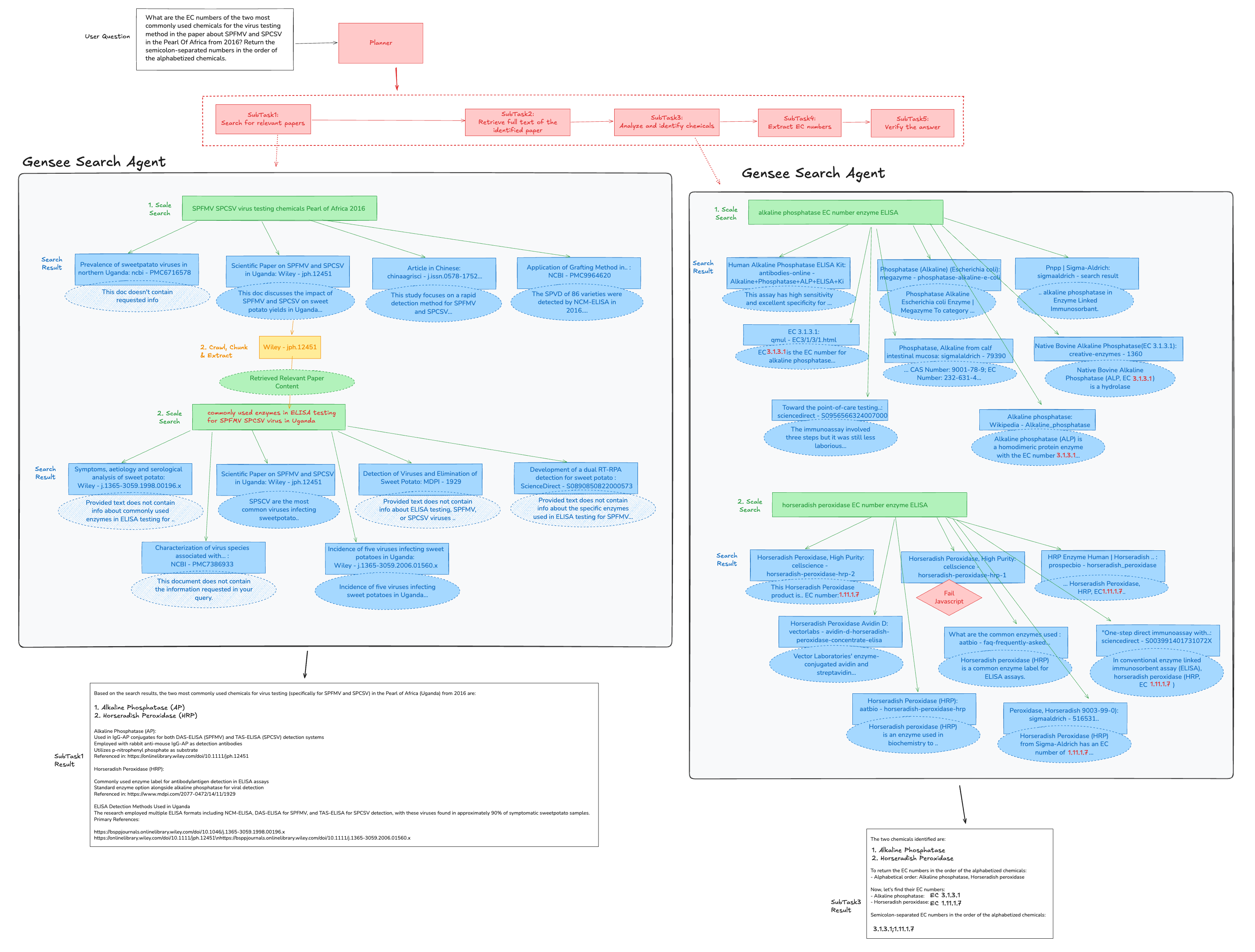Execution with Gensee search