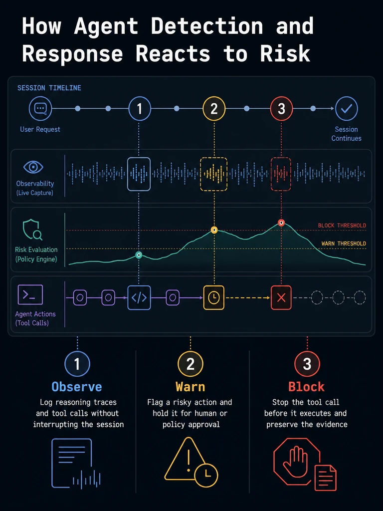 How Agent Detection and Response reacts to risk
