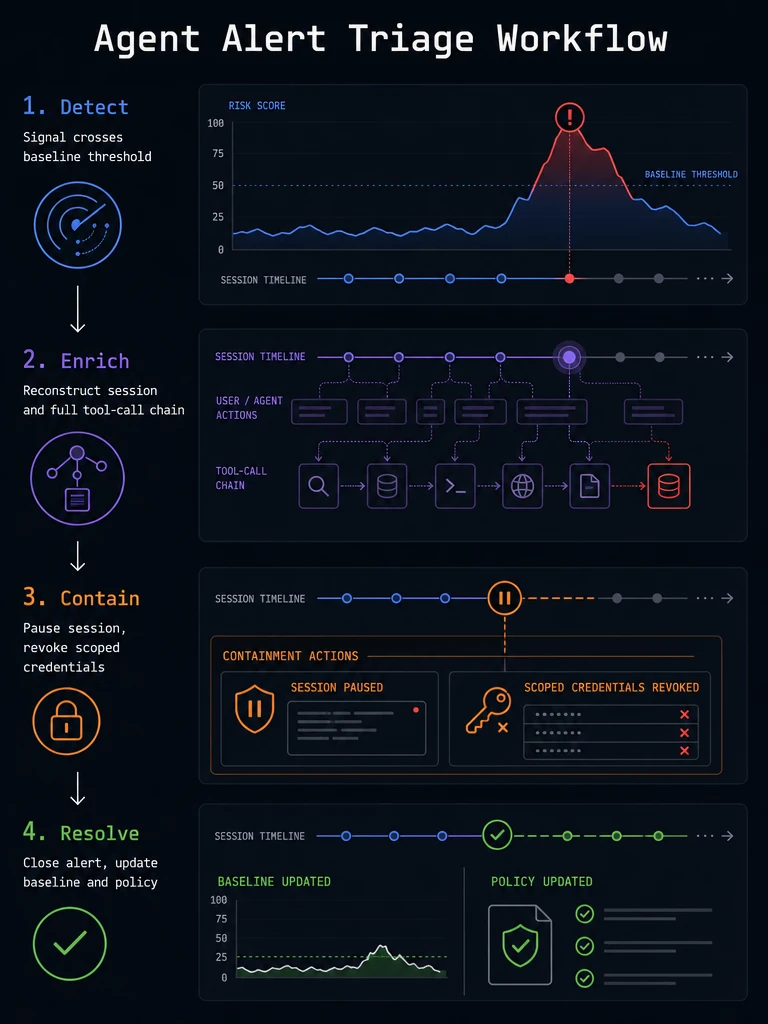 An infographic-style diagram showing the four stages of an alert triage workflow