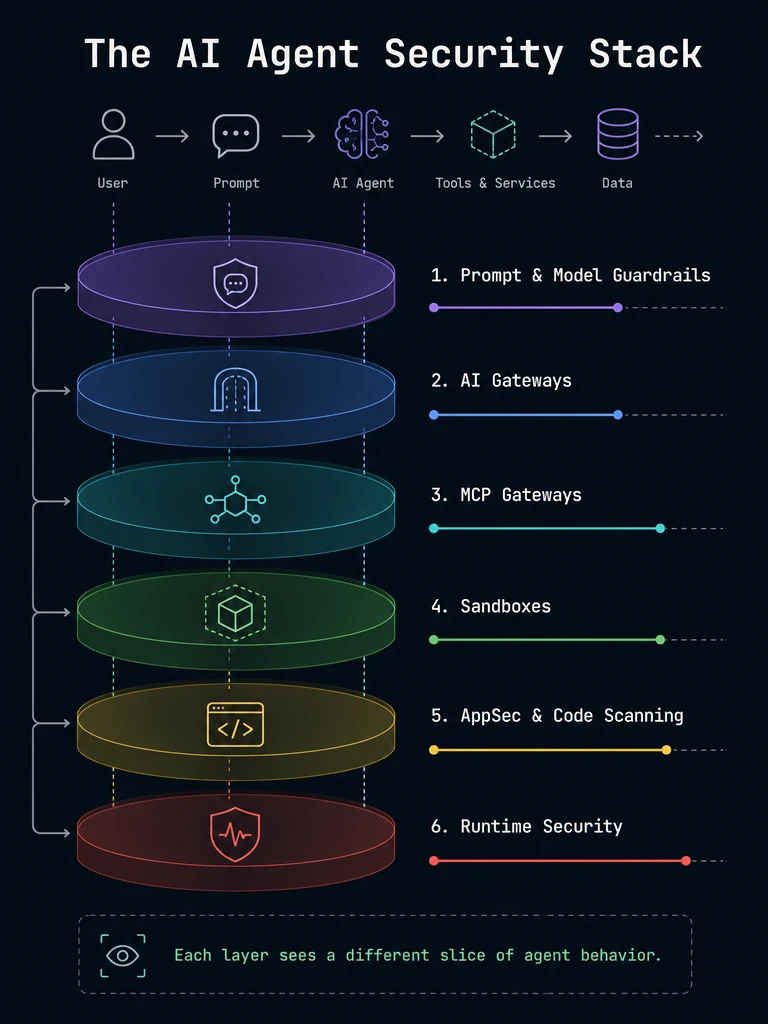 The six layers of the AI agent security stack, from prompt guardrails to runtime session monitoring