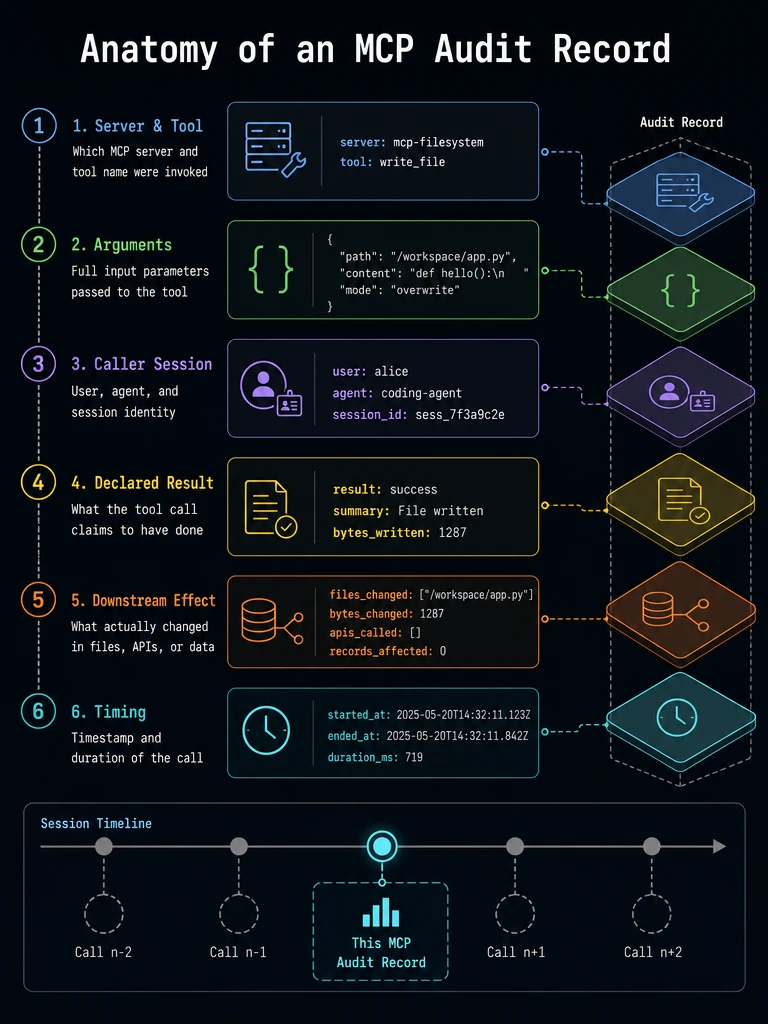Anatomy of an MCP audit record showing six fields: server and tool identity, arguments, caller session, declared result, downstream effect, and timing