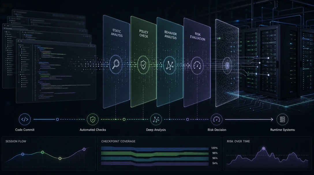 Layered security checkpoints between code review and live coding agent runtime activity