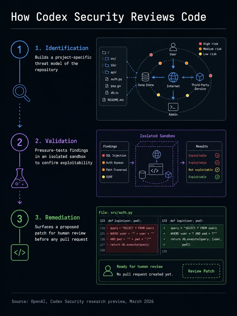 Diagram of Codex Security's three-stage process: identification, validation, and remediation