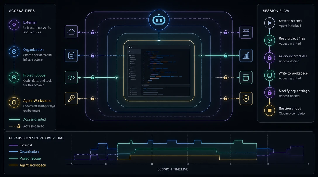 Layered access tiers around a coding environment representing mcp permission design