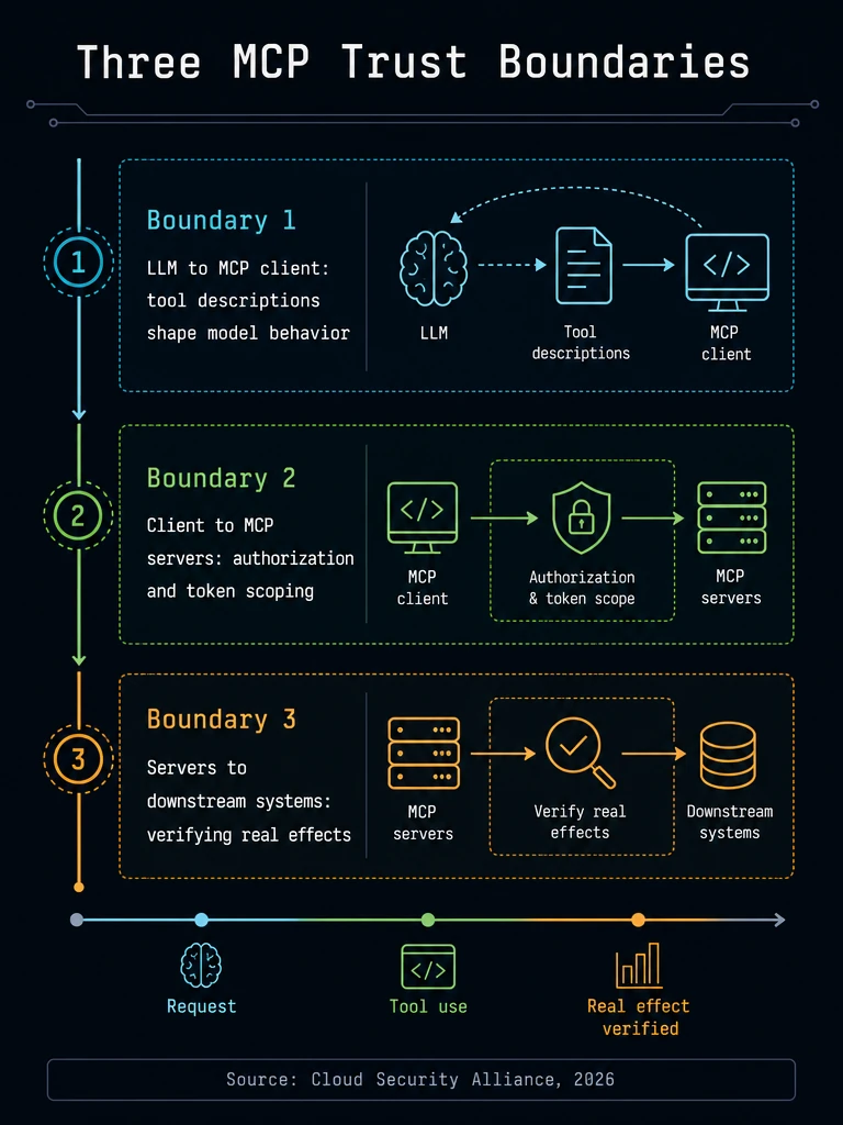 Diagram of the three MCP trust boundaries between the LLM, client, servers, and downstream systems