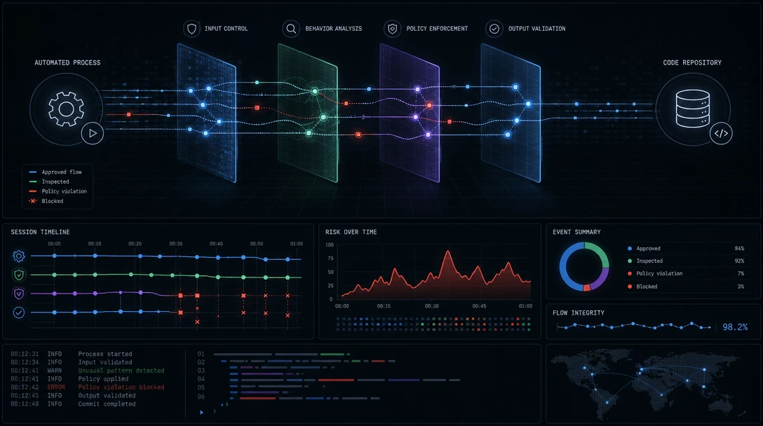 Abstract visualization of runtime security checkpoints intercepting an AI coding agent's actions