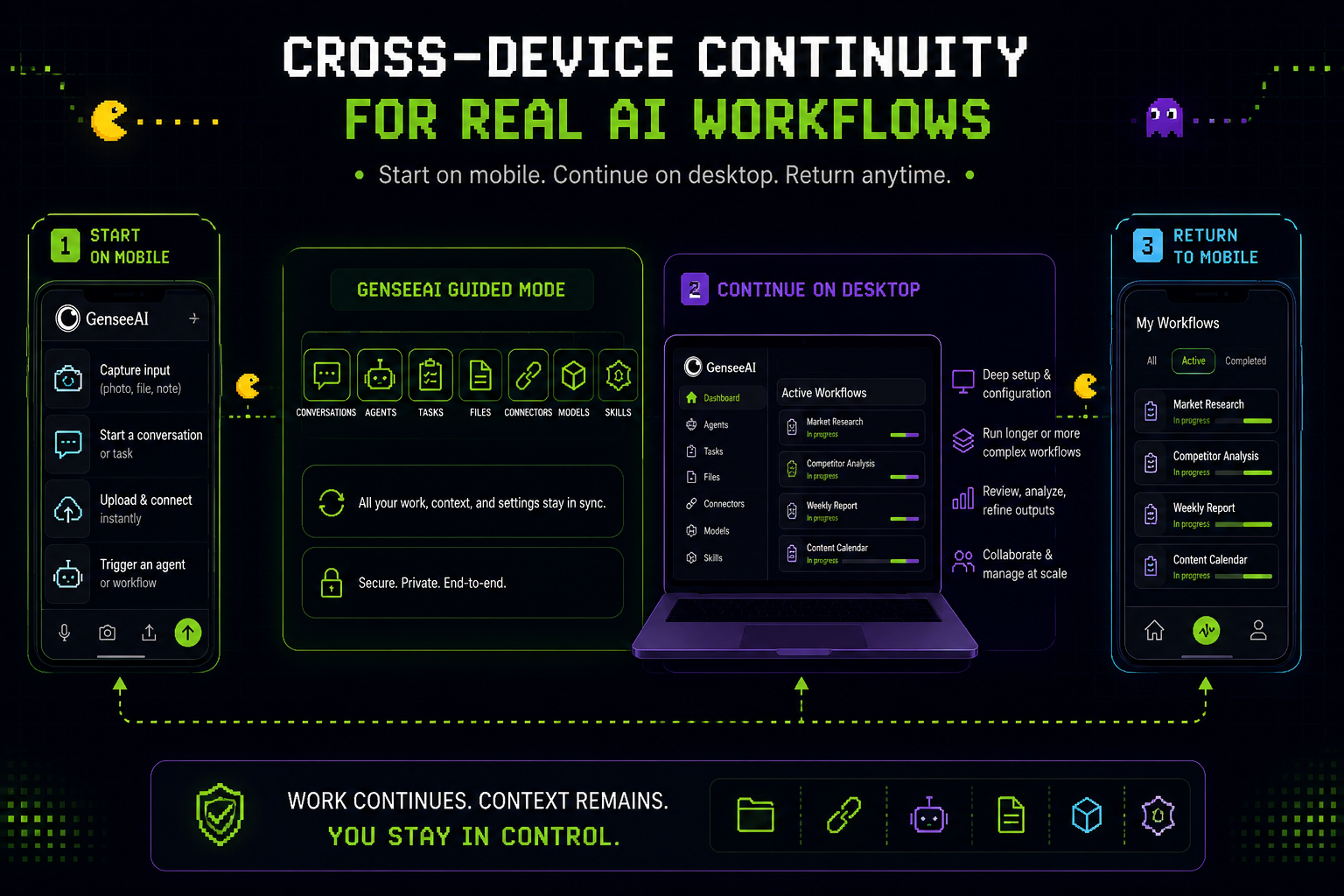 GenseeAI Guided Mode mobile experience showing workflow management across conversations, tasks, and connectors