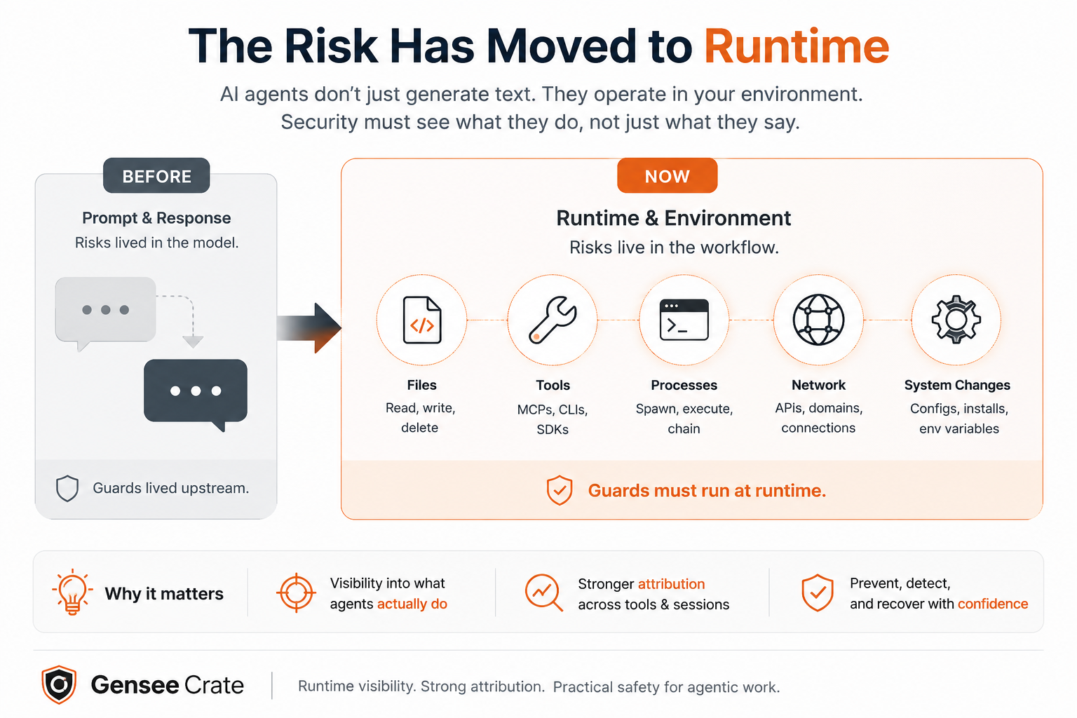 AI agent risk moving from prompts into runtime files, tools, commands, memory, and system effects