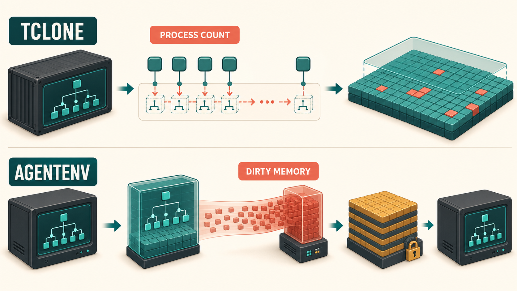 Conceptual comparison showing TClone work growing with process reconstruction while AgentENV work grows with dirty memory captured into snapshot layers