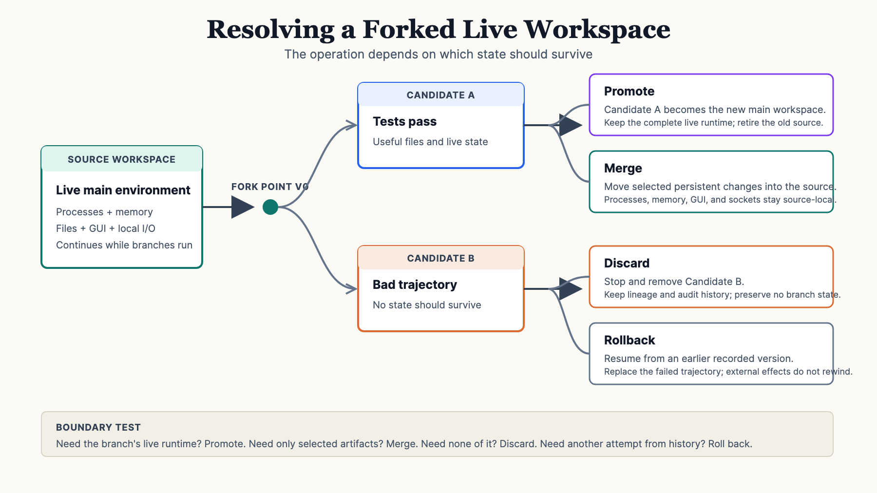 A source live workspace forks into two candidates, followed by four labeled resolution operations: promote, merge, discard, and rollback