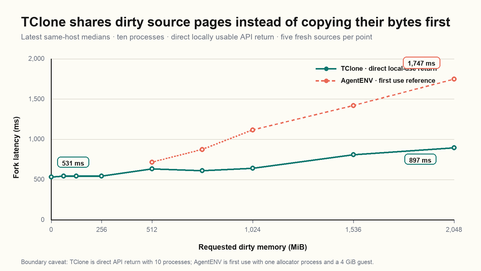 Line chart showing direct TClone locally usable return increasing from 531 milliseconds at zero dirty memory to 897 milliseconds at 2 GiB, compared with the steeper AgentENV first-use reference