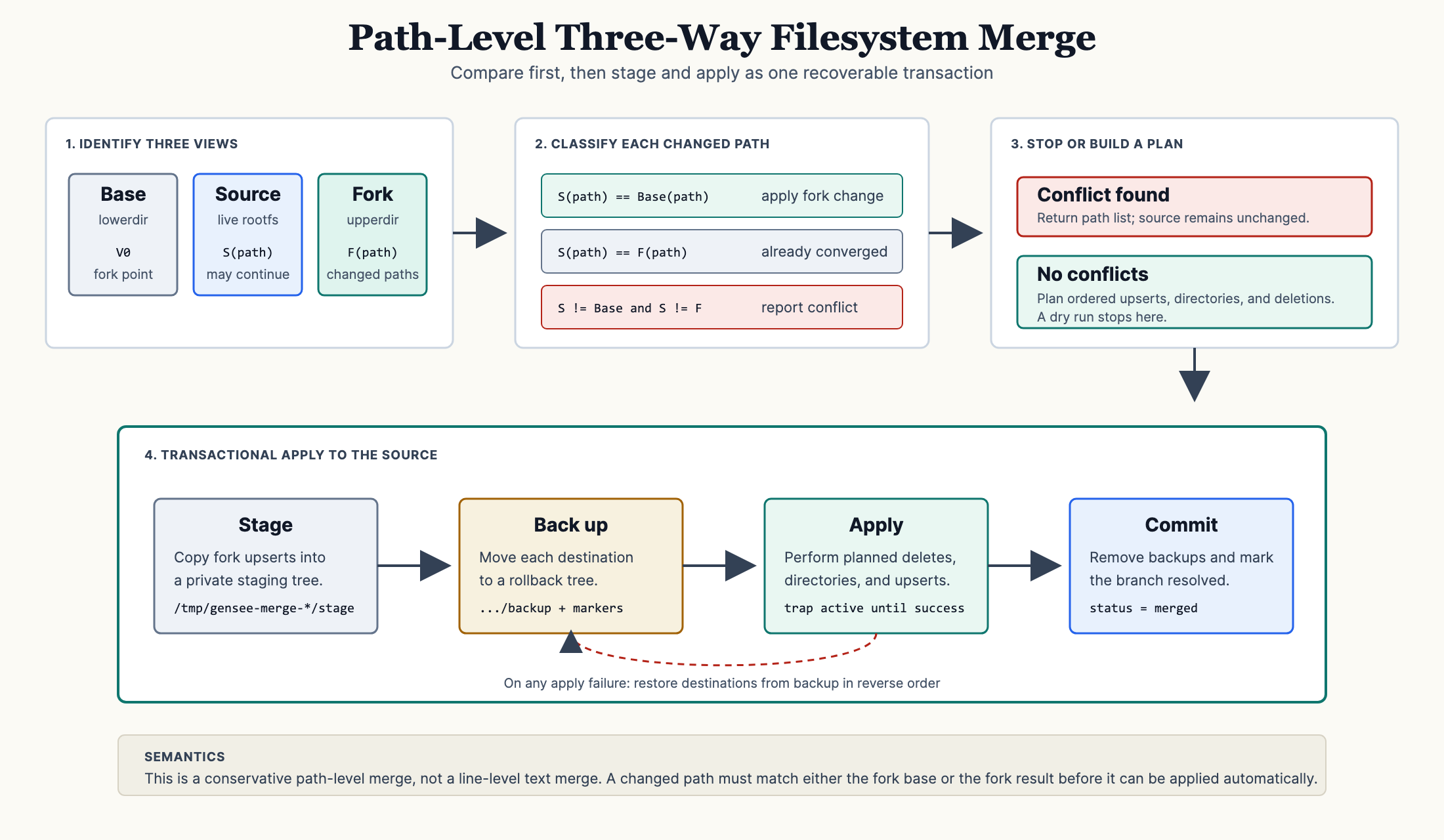 Four-step diagram of TClone filesystem merge: identify base source and fork views, classify each changed path, stop on conflicts or build a plan, then stage back up apply and commit with rollback on failure
