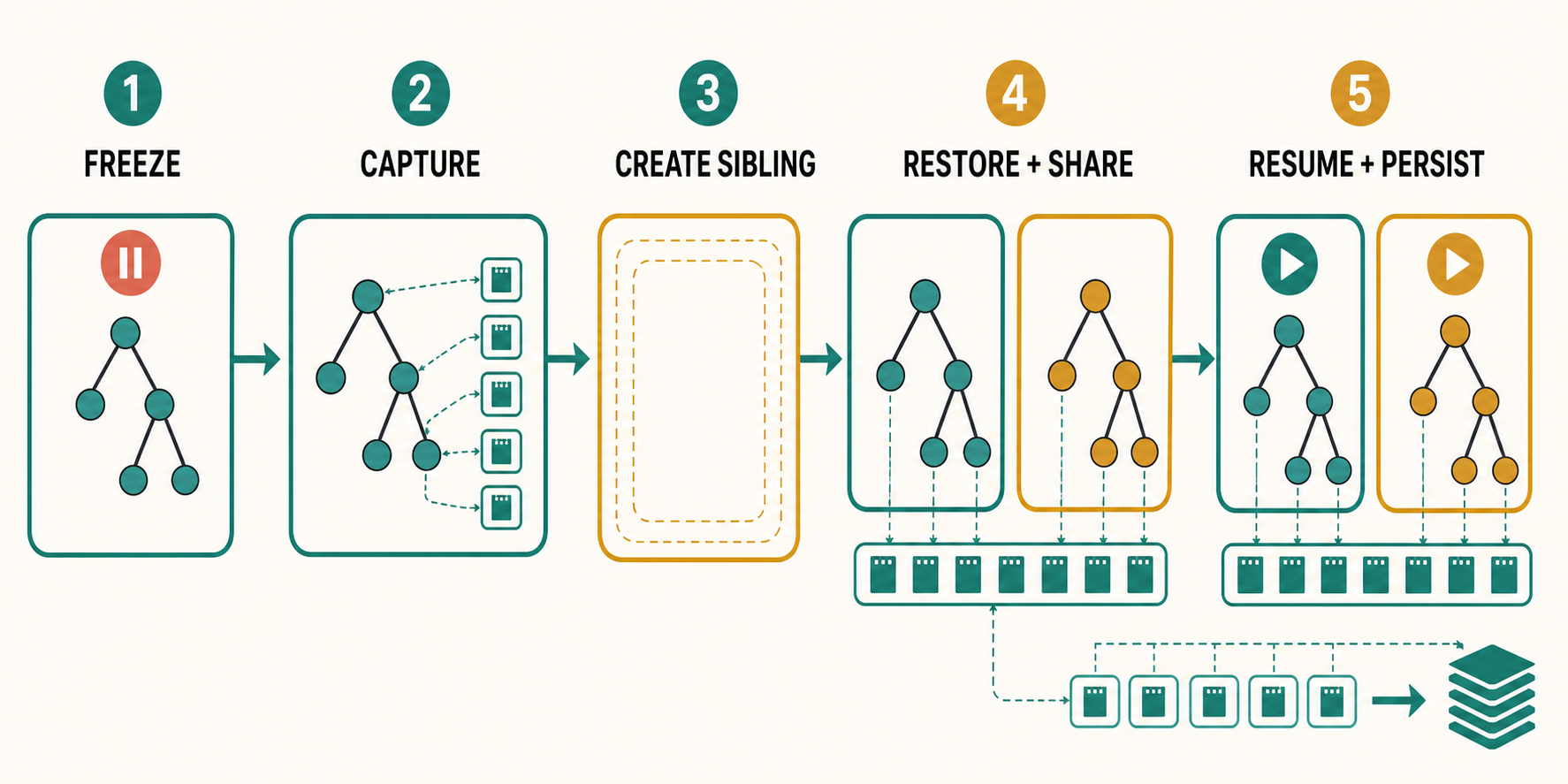 Five-stage TClone workflow: freeze the source, capture its process state and memory holders, create a sibling container, restore the process tree with shared memory, then resume both workspaces while checkpoint persistence continues