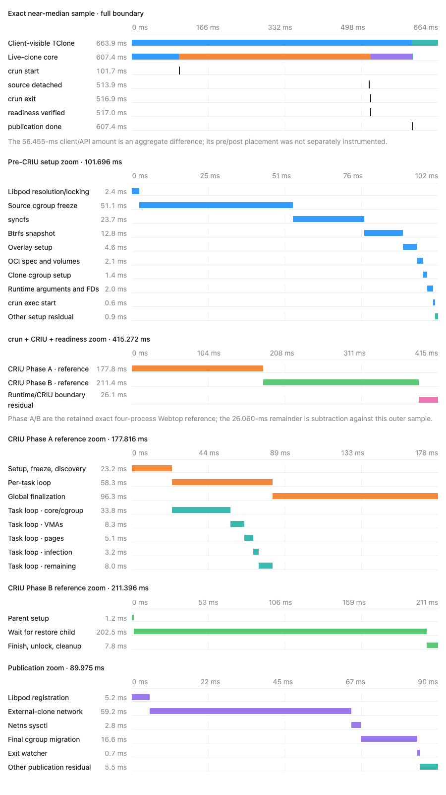 Detailed vertical Gantt chart of a TClone fork showing pre-CRIU setup, CRIU Phase A, CRIU Phase B, runtime readiness, and publication with nested phase buckets