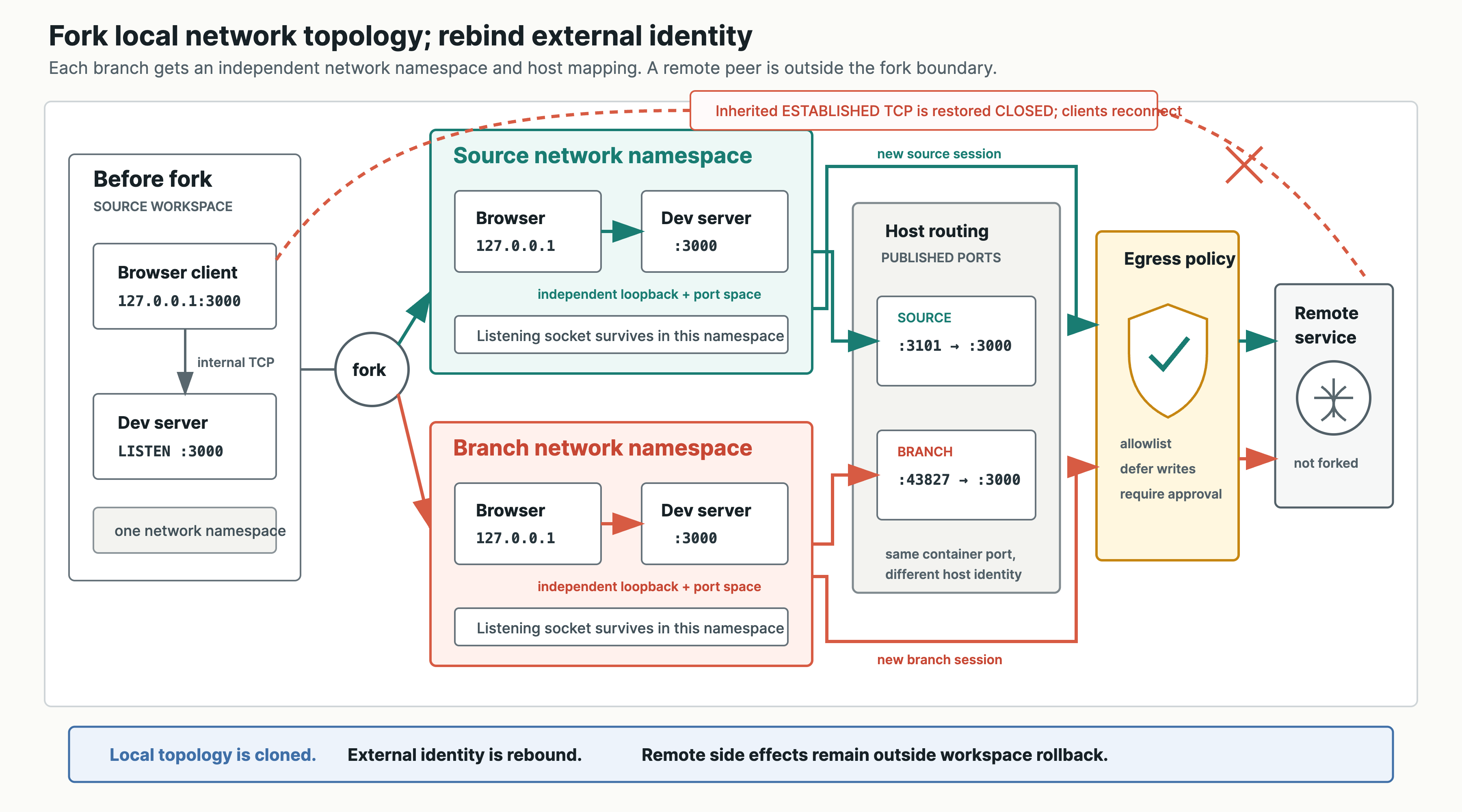 Labeled network fork showing source and branch network namespaces with independent loopback and port spaces, separate host port mappings, established TCP restored closed, and new external sessions passing through egress policy to a remote service